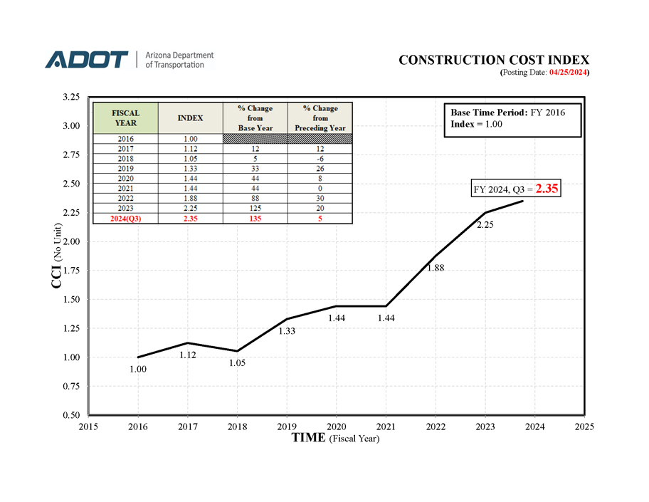 Construction Cost Index