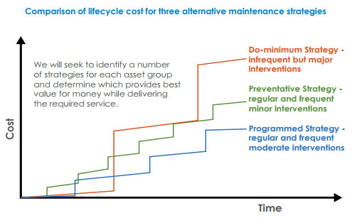 Comparison of lifecycle cost for three alternative maintenance strategies