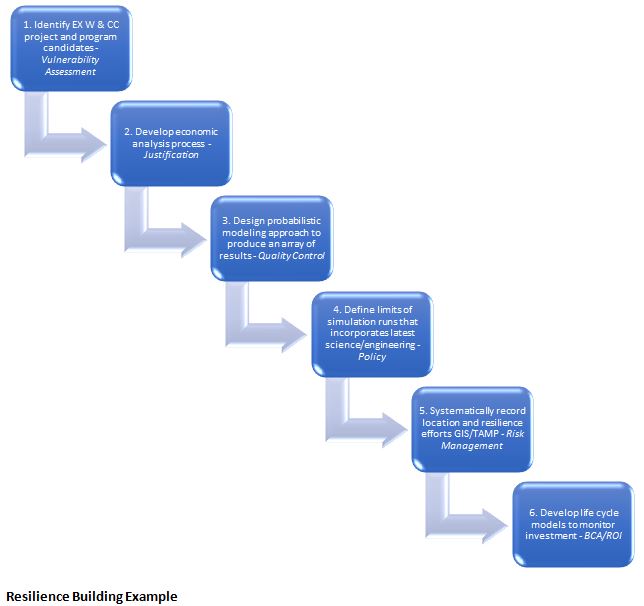 Resilience Building Example: six steps identified in blue boxes and arrows down to the next step.