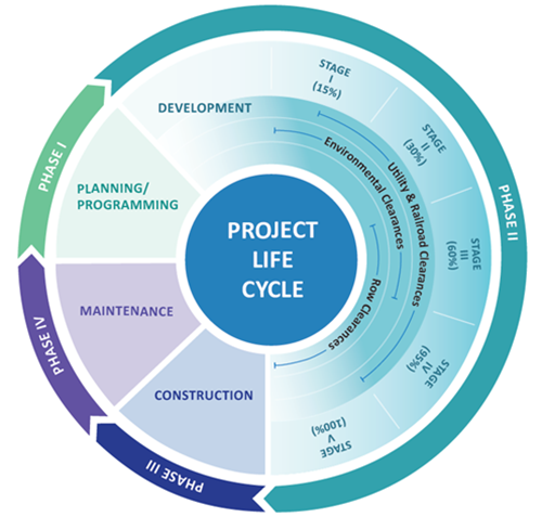 Project Life Cycle graphic