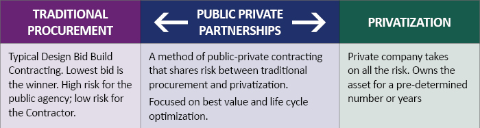 Public/Private Partnerships (P3)