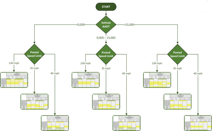 AZ STEP Guide Decision Tree