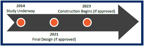 Loop 101 Price Freeway Study Timeline