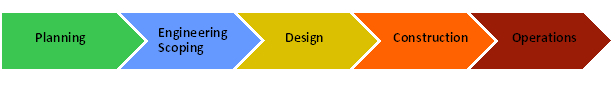 Planning, Engineering Scoping, Design, Construction, Operations