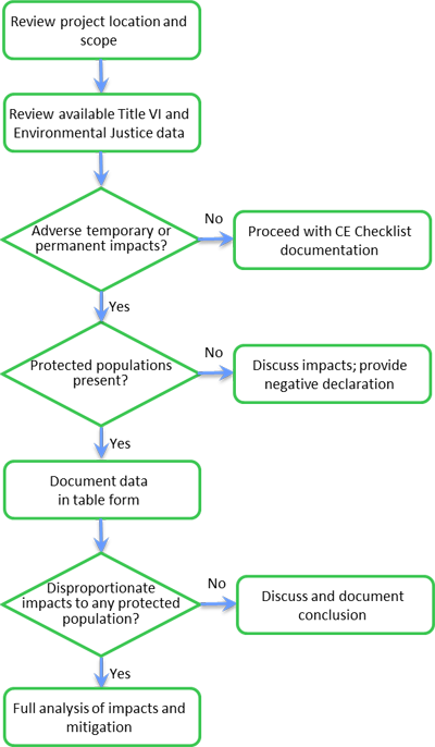 Flowchart depicting Title VI and Environmental Justice evaluation process