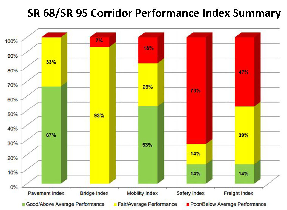 SR 68/SR 95 Corridor Performance Index Summary