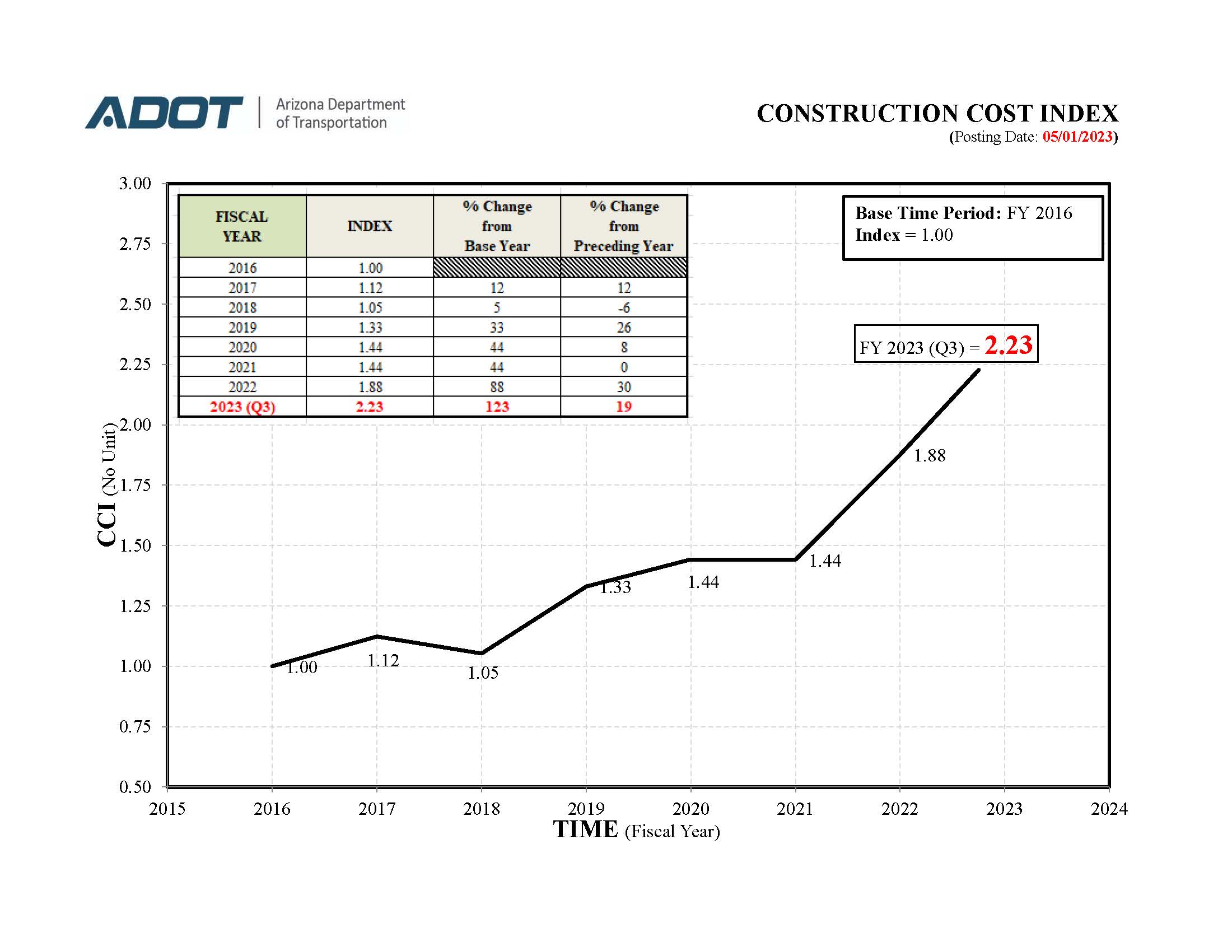 Construction Cost Index Department of Transportation