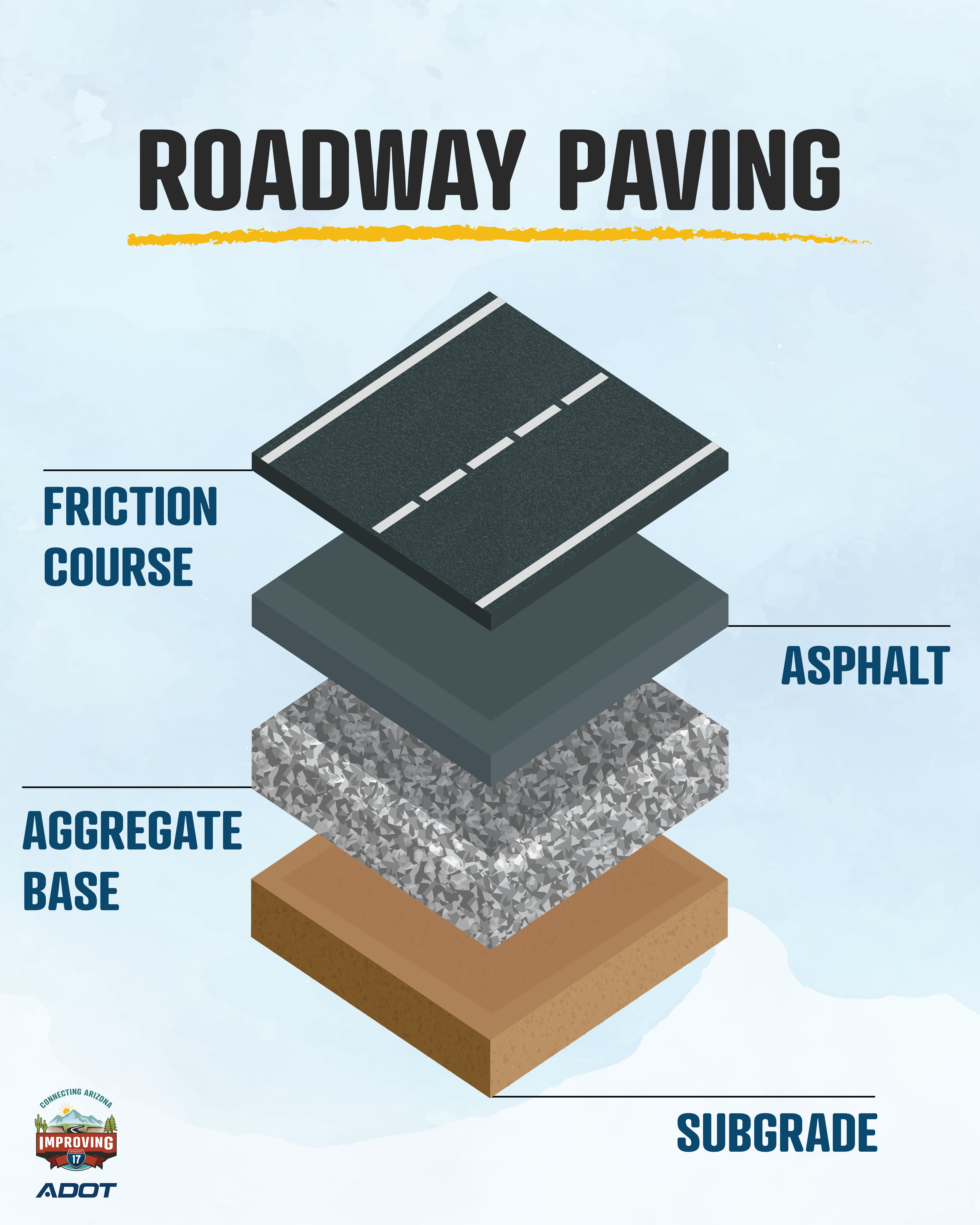A graphic contsing the the four levels of paving: Subgrade, Aggregate Base, Asphalt, and Friction Course.