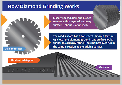 How Diamond Grinding Works - Infographic