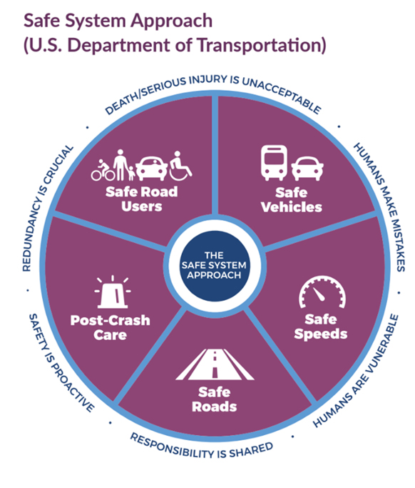 Safe System Approach (U.S. Department of Transportation)