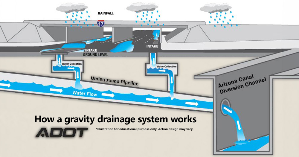 Interstate 17 drainage system graphic