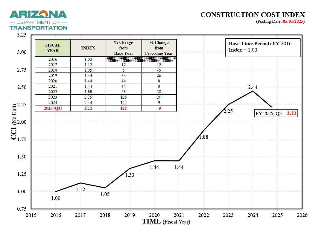 Construction Cost Index
