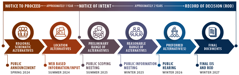 Timeline of SR 410 study process from 2024 to 2027, showing key phases and public involvement milestones.
