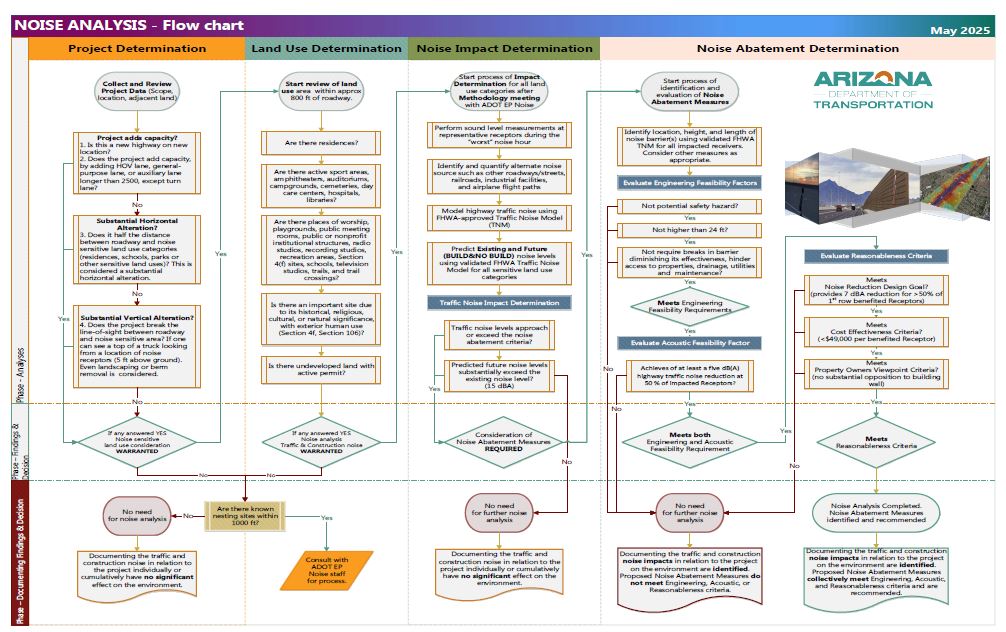 Noise Analysis Flow Chart Screenshot