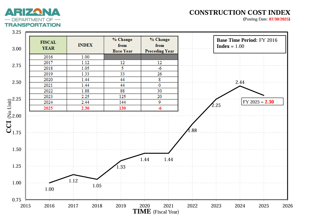 Construction Cost Index FY 2025 (07/30/2025)