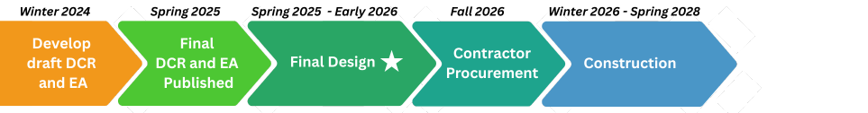 Project schedule steps: Develop draft DCR and EA (winter 2024), Final DCR and EA published (Spring 2025), Final design (Spring 2025 - Early 2026), Contractor procurement (Fall 2026), Construction (Winter 2026 - Spring 2028).