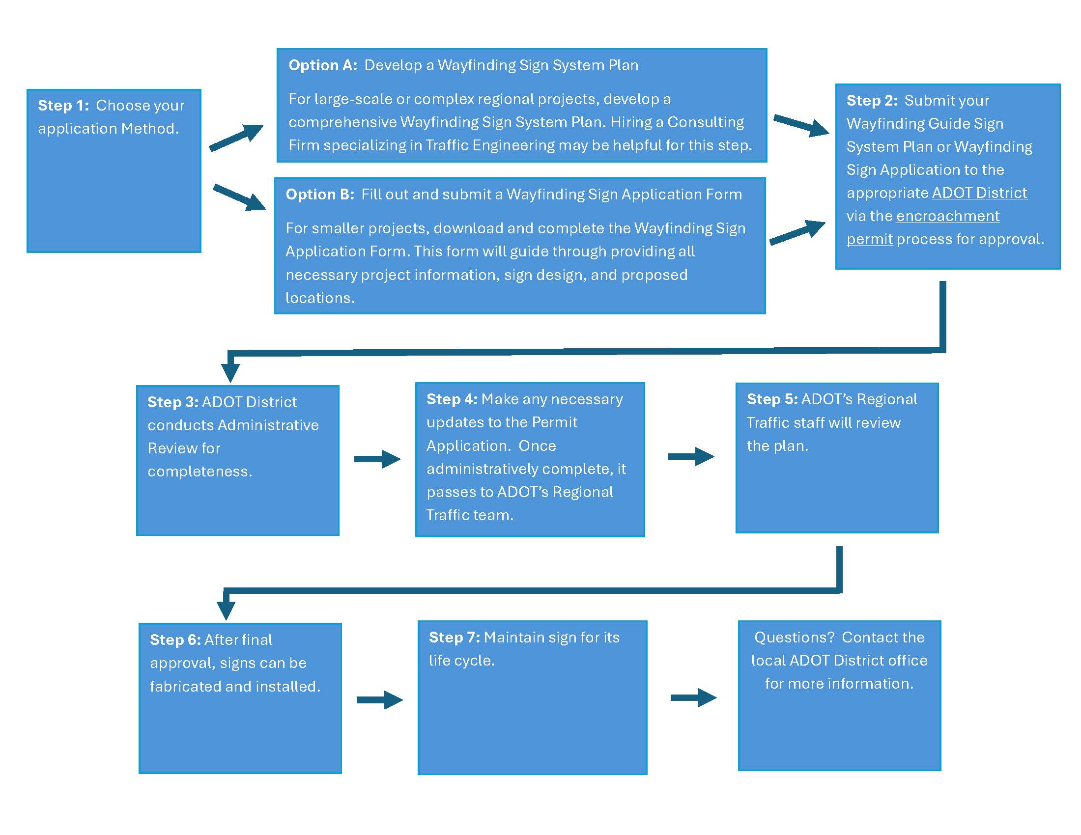 Wayfinder flow chart