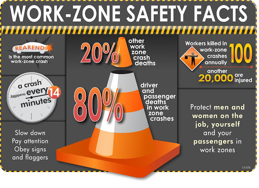 Infographic on work-zone safety facts, showing statistics on crash causes, fatalities, injuries, and safety tips with an orange traffic cone in the center.