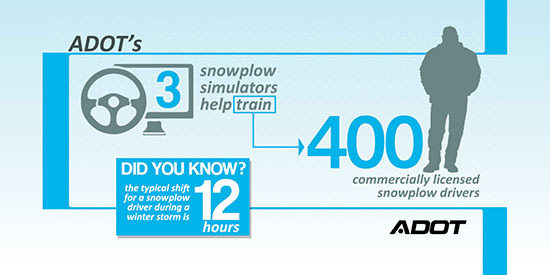 Infographic showing ADOT uses 3 snowplow simulators to train 400 drivers; typical snowplow shift during a winter storm lasts 12 hours.