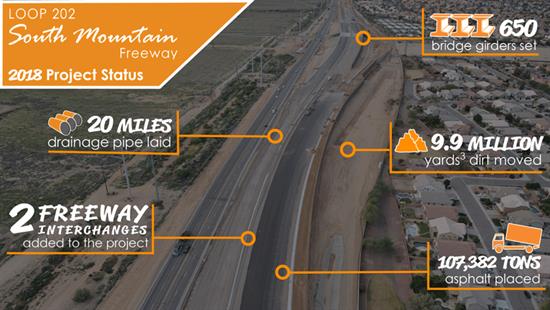 Graphic listing South Mountain Freeway progress