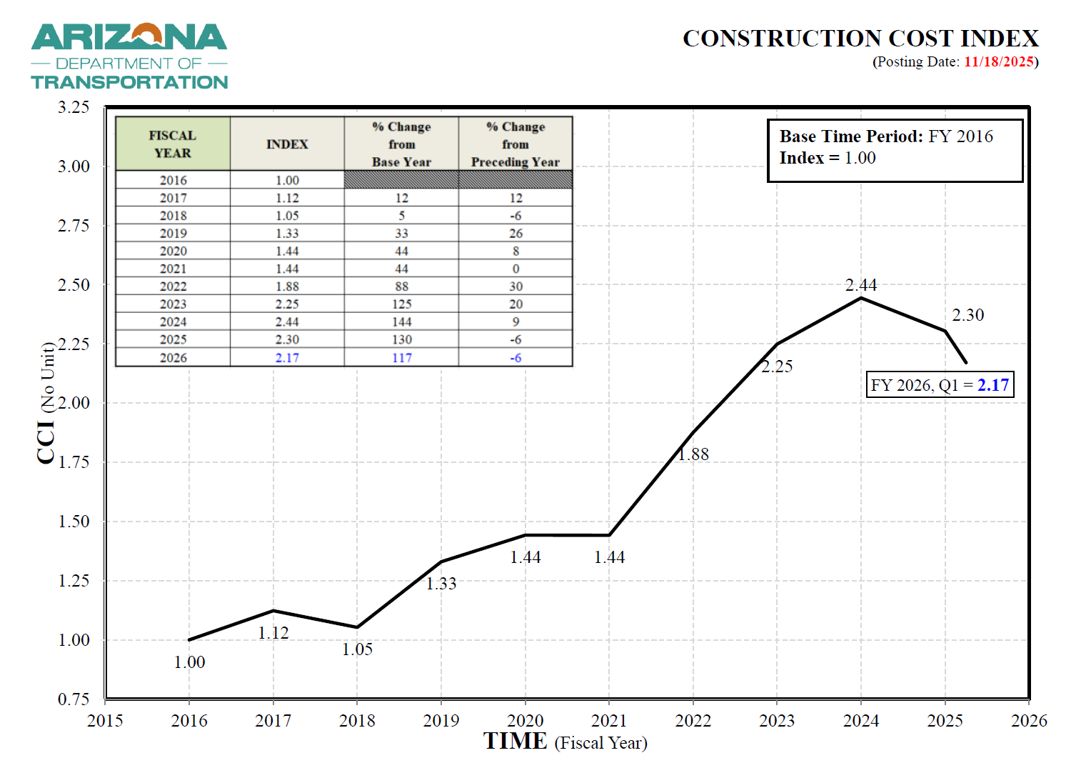 Construction Cost Index FY 2025 (11/18/2025)