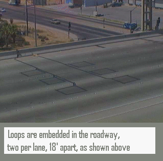 A view of a multi-lane road with square sensor loops embedded in the pavement, positioned two per lane and spaced 18 feet apart.