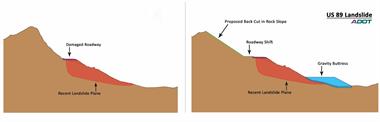 Diagram showing a landslide on a roadway: left side illustrates damaged roadway and recent landslide, right side shows roadway shift and proposed repairs with a back cut to rock slope.