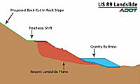 Diagram showing a cross-section of the US 89 landslide with labeled features: proposed bank cut, roadway shift, landslide plane, and gravel buttress.
