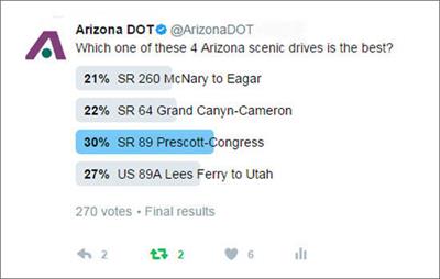 A Twitter poll by Arizona DOT shows SR 89 Prescott-Congress as the winner with 30% of 270 votes for the best Arizona scenic drive among four options.