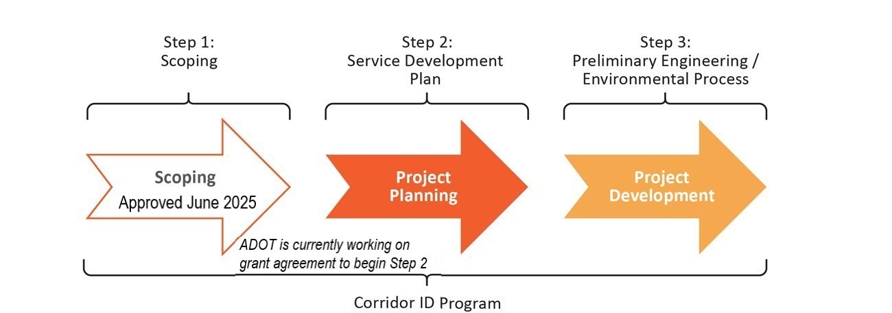 Passenger Rail Corridor ID Program Development Stages