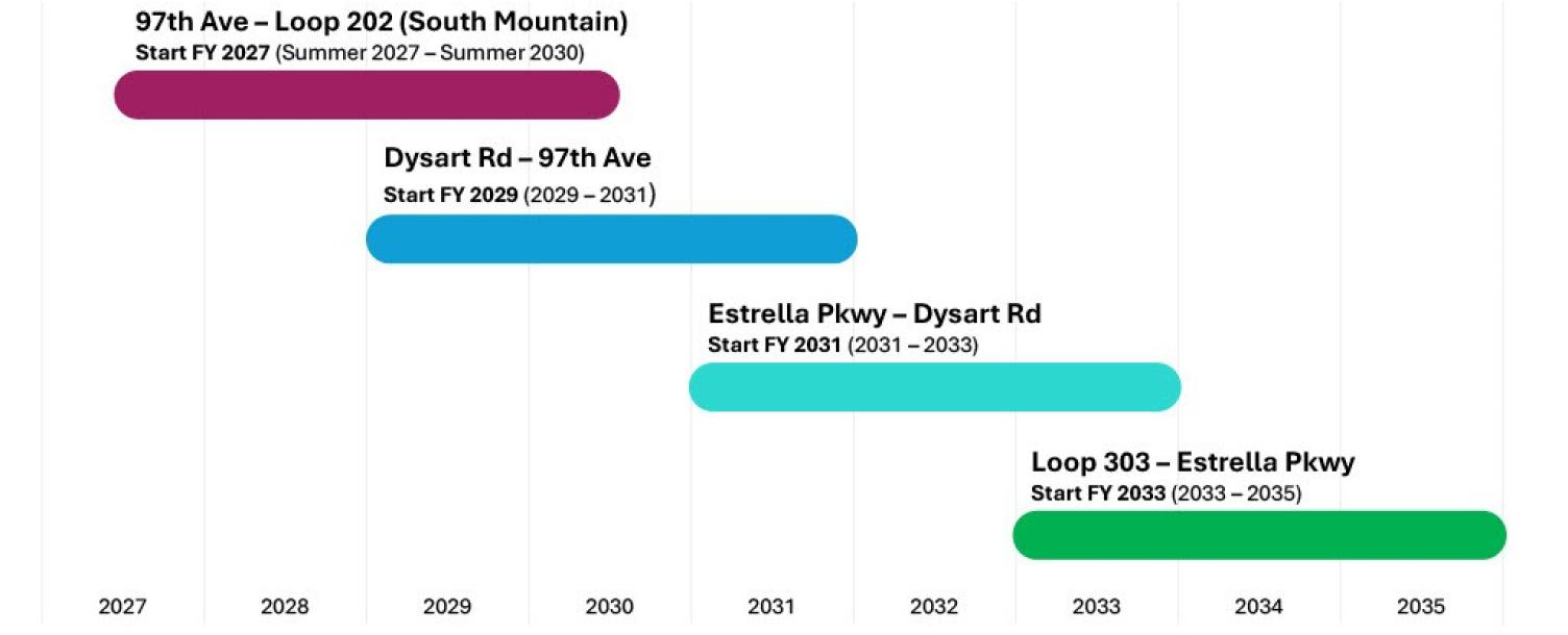 Construction timeline for SR 30 showing four segments: 97th Avenue to Loop 202 scheduled for 2027 to 2030, Dysart Road to 97th Avenue from 2029 to 2031, Estrella Parkway to Dysart Road from 2031 to 2033, and Loop 303 to Estrella Parkway from 2033 to 2035.