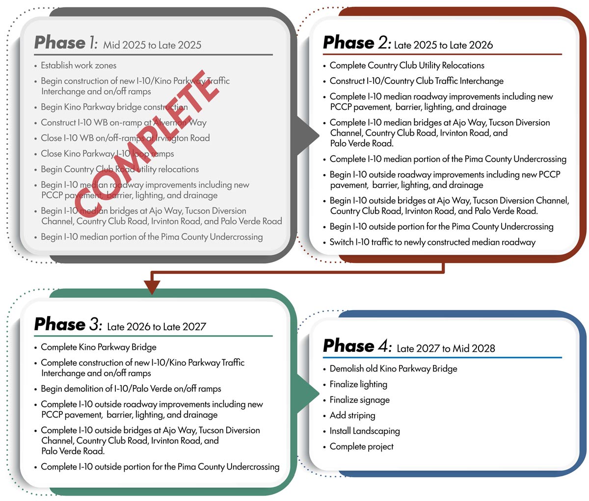 Graphic timeline showing four construction phases (2025–2028) for the I-10 and Kino Parkway interchange project, including utility relocations, bridge construction, roadway improvements, traffic switches, and final landscaping.