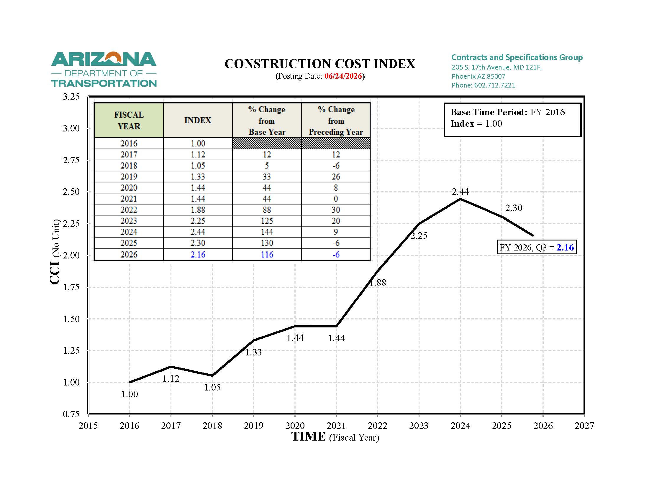 Construction Cost Index FY 2025 (06/24/2026)