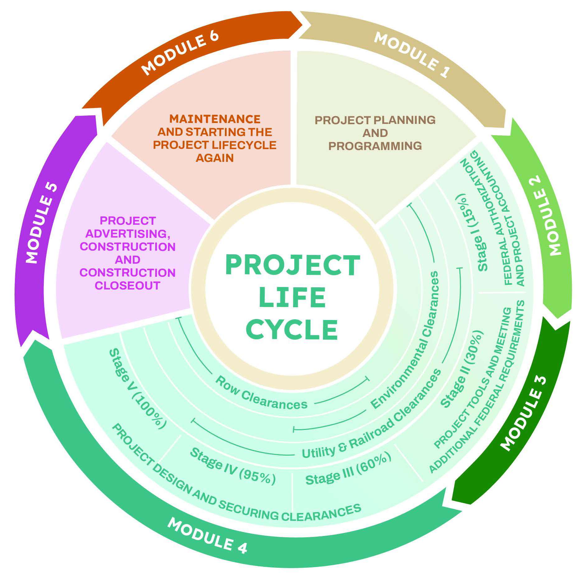 Project Life Cycle