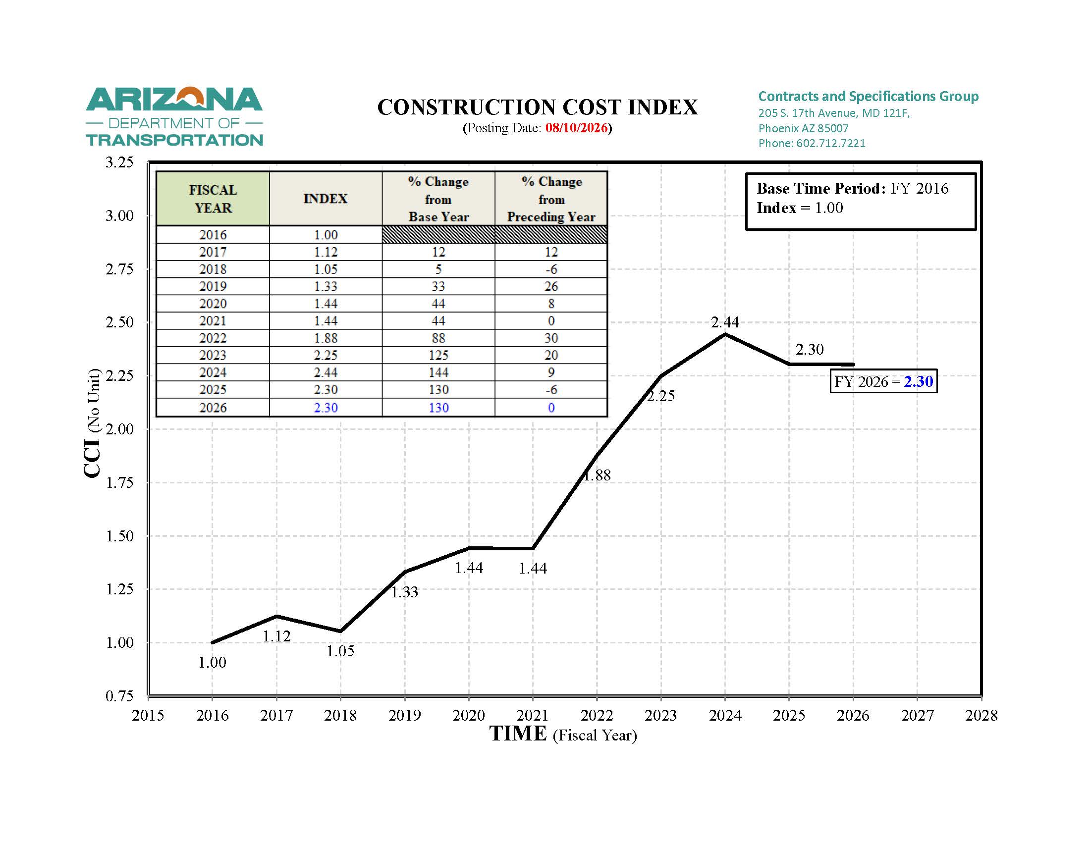 Construction Cost Index FY 2026 (08/10/2026)