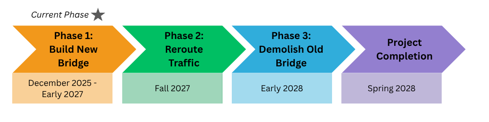 ADOT Project timeline graphic showing four phases of the US 191 Cochise Railroad Overpass Bridge Replacement Project: Phase 1, build new bridge (December 2025 to early 2027); Phase 2, reroute traffic (summer 2027); Phase 3, demolish old bridge (early 2028); and project completion in spring 2028.