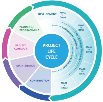 Project Life Cycle Chart