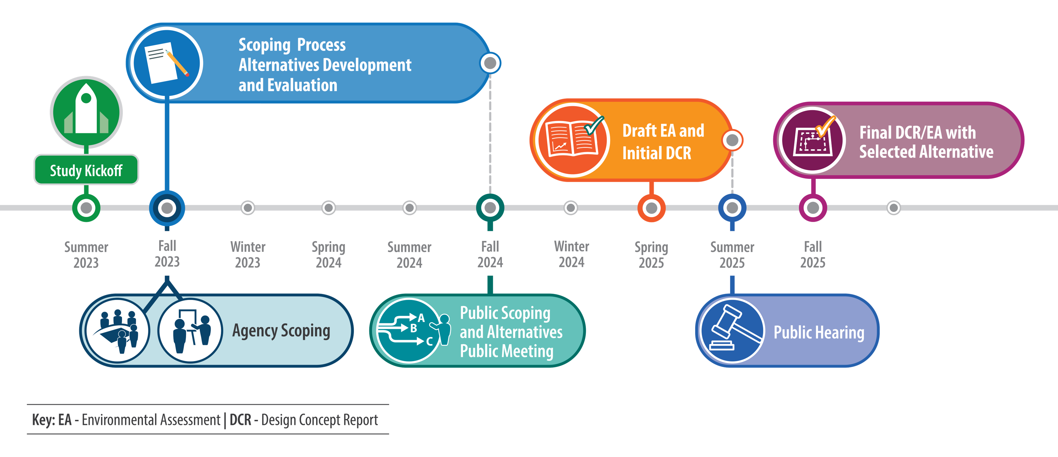 I-10 Koli Road Study Timeline