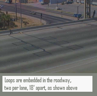 Loops are embedded in the roadway, two per lane, 18' apart.