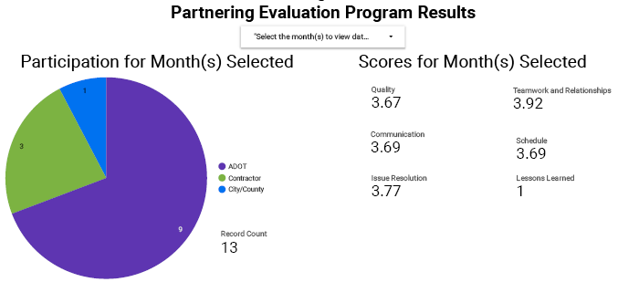 Partnering Evaluation Program Results