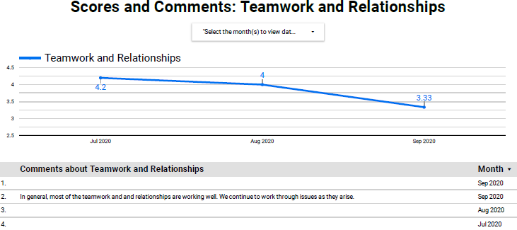 Scores and Comments: Teamwork and Relationships