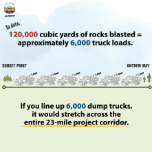 Graphic saying that 120,000 cubic yards if rocks were blasted at the I-17 Anthem Way to Sunset Poit project and that equals 6,000 dump trucks. Which, lined up, would be equal to the entire length of the 23-mile project.