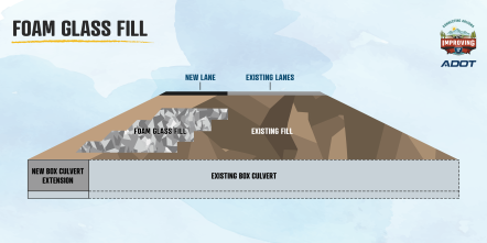 A graphic showing how foam glass aggregate is used in a highway construction project.