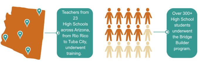 Teachers from 23 High Schools across Arizona, from Rio Rico to Tuba City, underwent training. Over 300+ High School students underwent the Bridge Builder program.