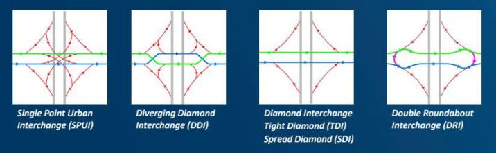 Interchange Types