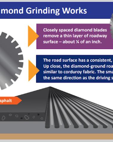 How Diamond Grinding Works - Infographic