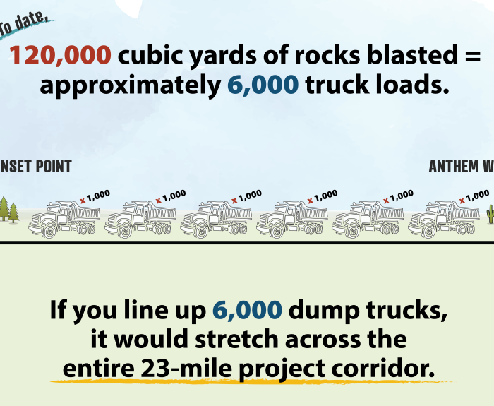 Graphic saying that 120,000 cubic yards if rocks were blasted at the I-17 Anthem Way to Sunset Poit project and that equals 6,000 dump trucks. Which, lined up, would be equal to the entire length of the 23-mile project.