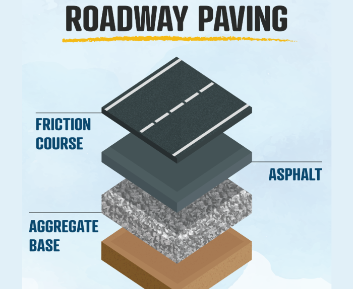 Layers pavement on a roadway.