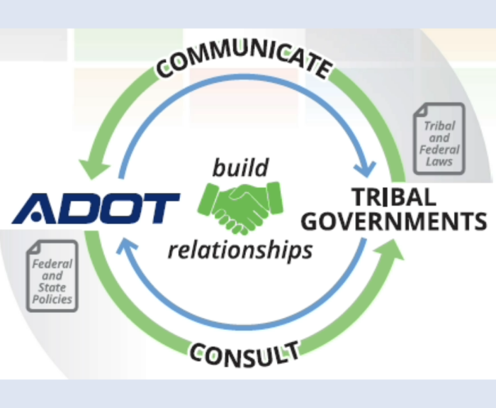 A graphic depicting ADOT building relationships with tribal governments.