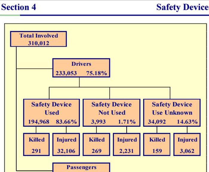 Chart showing crash data 